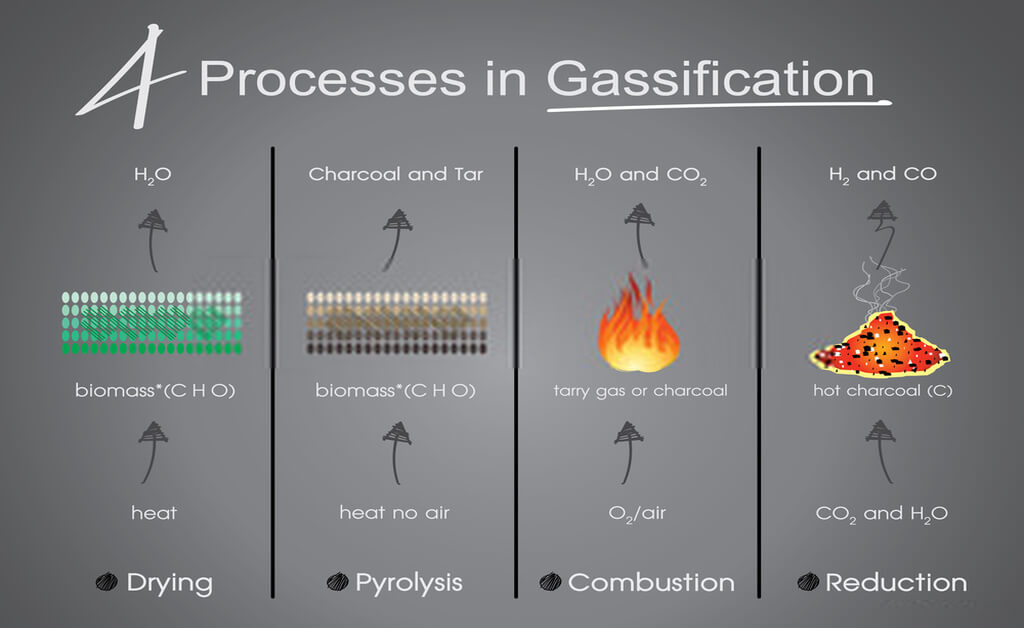 4 Biomass Gasification processes