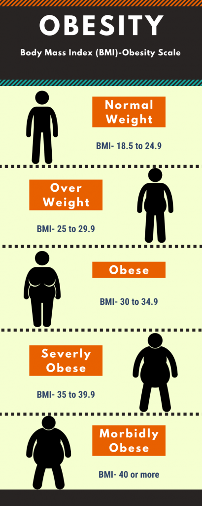 Infographic on Body Mass Index and obesity scale