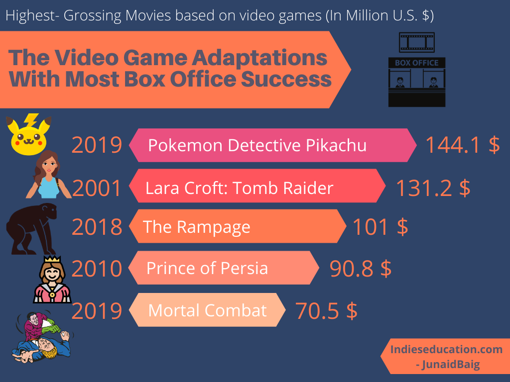 Best grossing gaming movies on box office