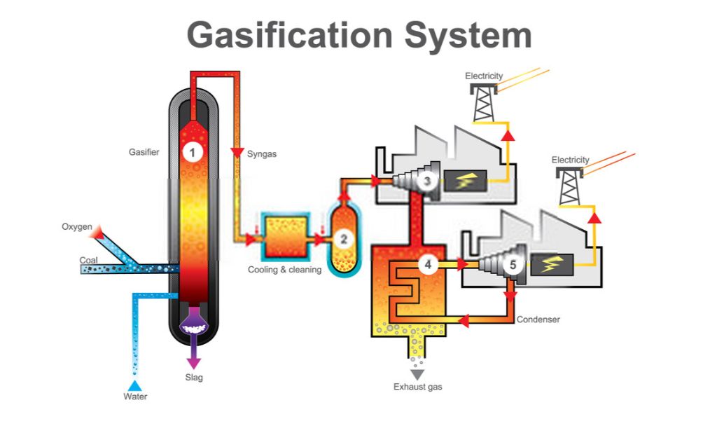 Biomass Gasification process