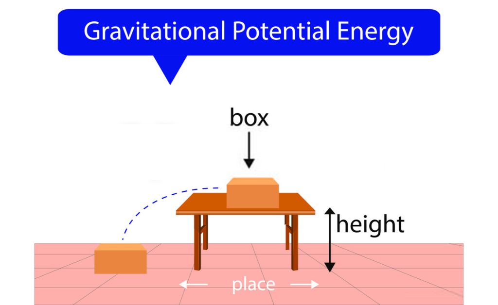 Gravitational Potential energy