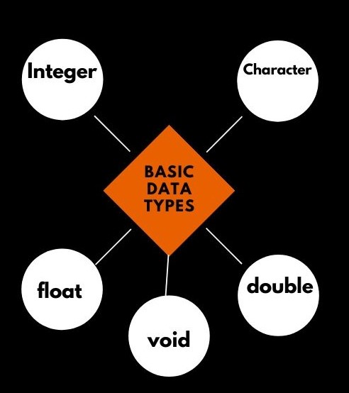 Basic data types