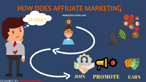 the image shows.how does affiliate marketing works?through infographic made by Mithlesh patel.