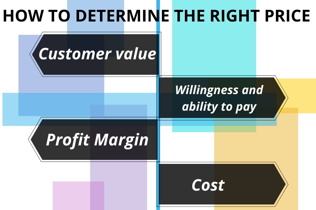 HOW TO DETERMINE THE RIGHT PRICE