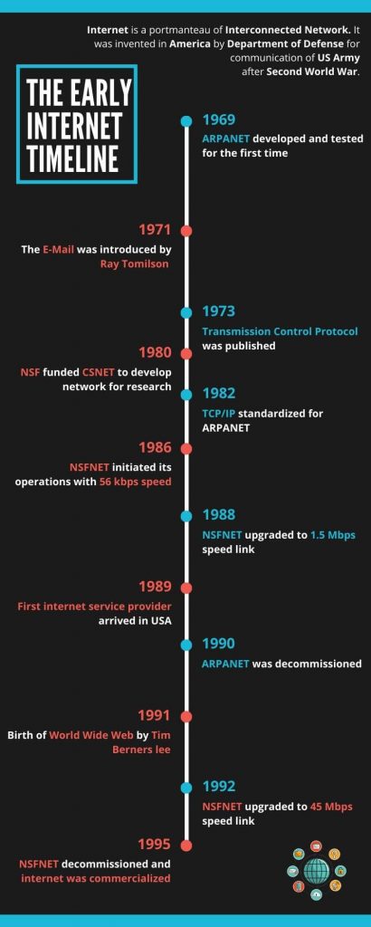 infographic-the-early-internet-timeline
