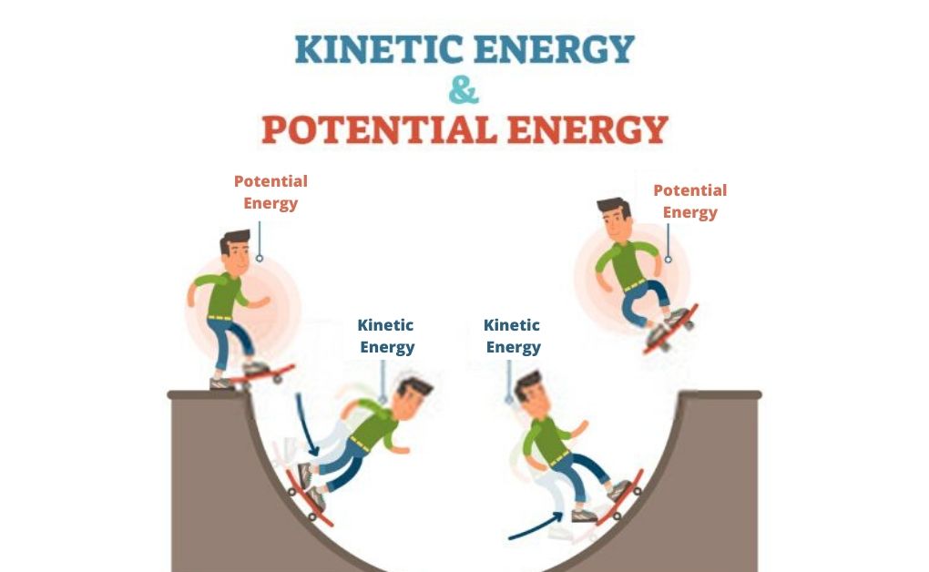 Kinetic vs Potential energy
