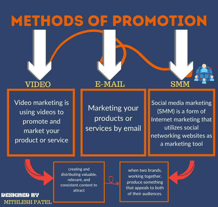 THE IMAGE SHOWS.THE METHODS OF PROMOTION FOR AFFILIATE PRODUCTS
