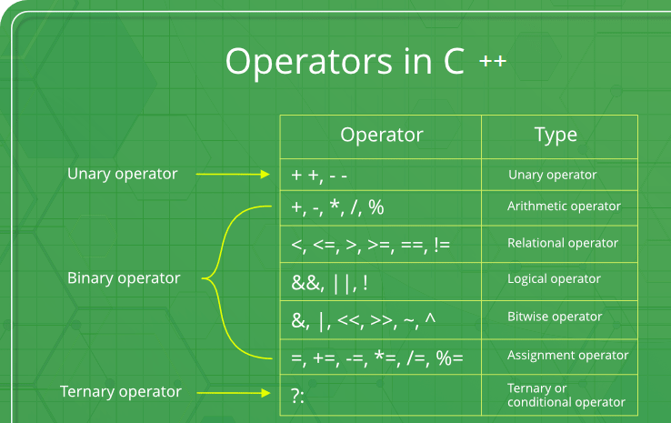 operators in c++