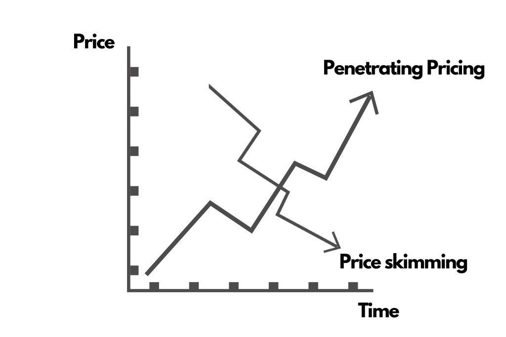 Graph of price skimming and penetrating Pricing