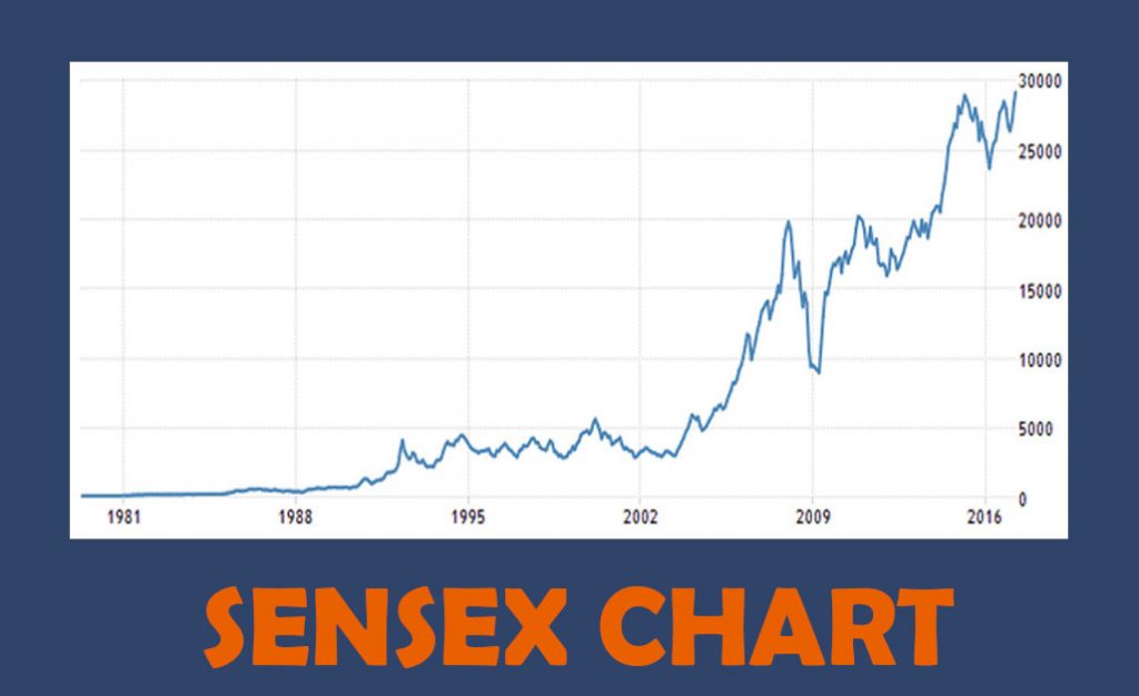 Sensex Chart