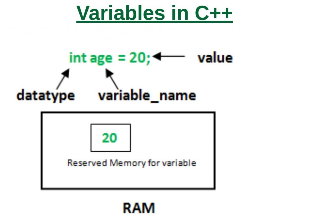 variable in c++