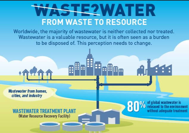 waste water management
