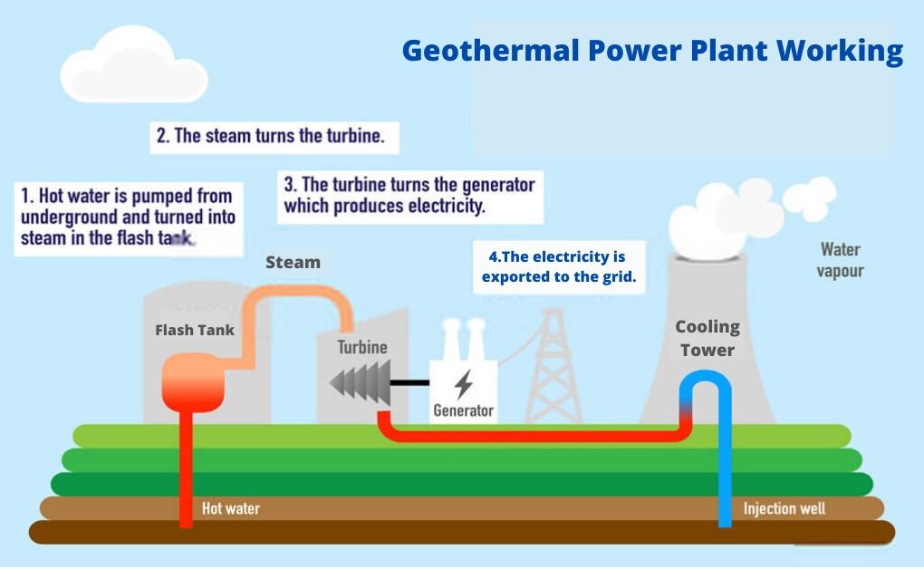 Working principle of the geothermal power plants.