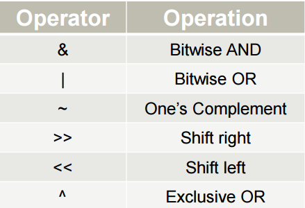 bitwise operator in c++
