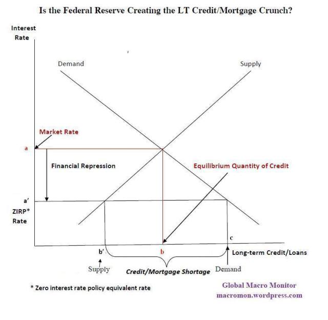 credit rationing