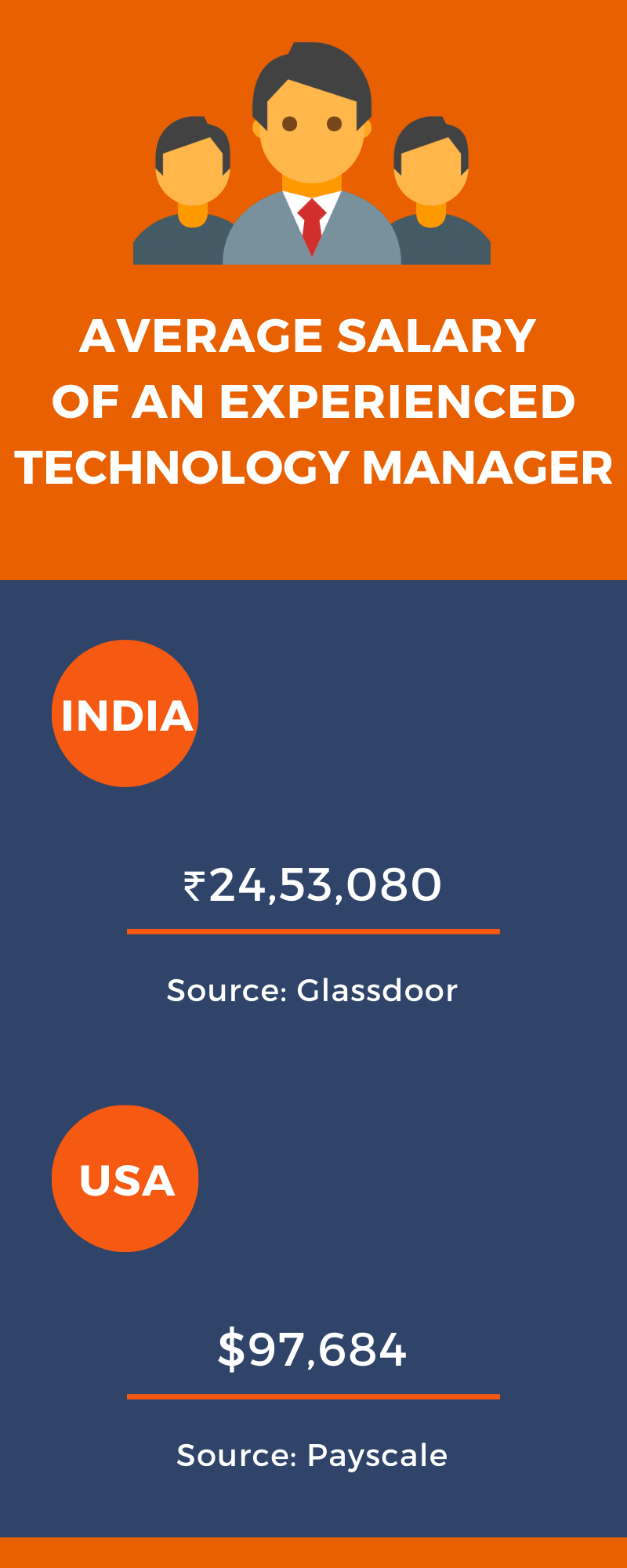 Average salary of an experienced Technology Manager