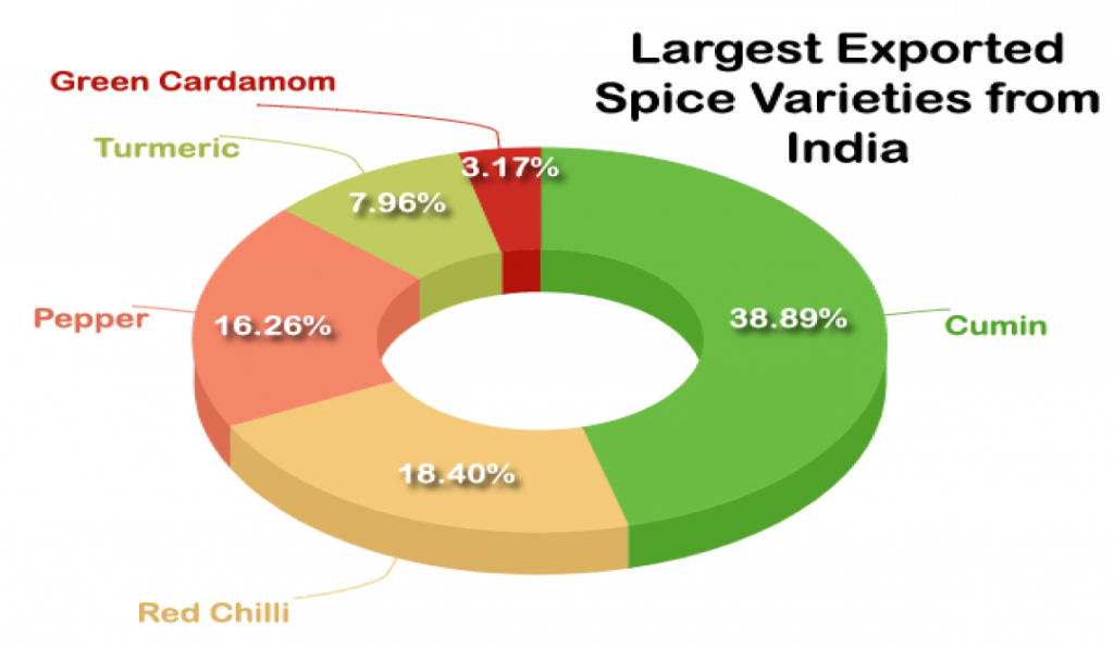 Top verieties of spices export