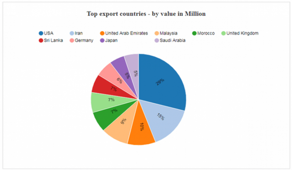 top-export-country-by-value-in-million