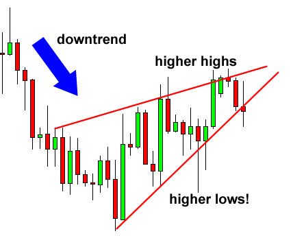 rising-wedge-chart pattern