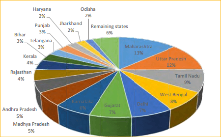 India's waste water generation percentage