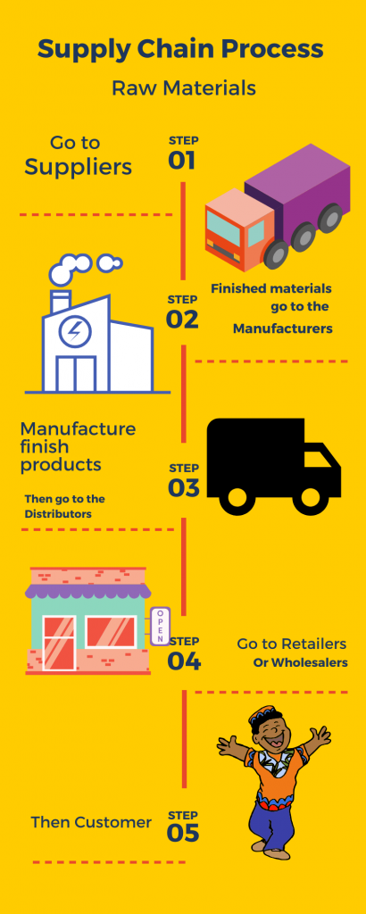 Supply Chain process in the manufacturing industry 