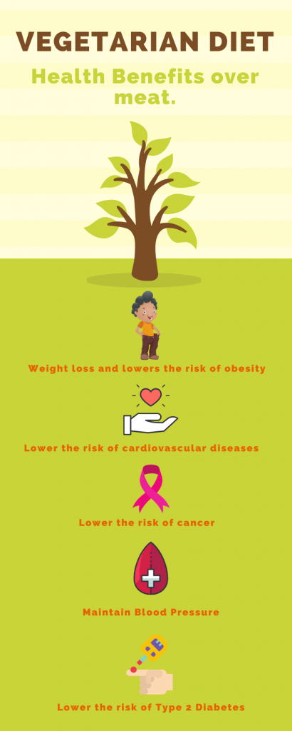 infographic on the benefits of vegetarian diet