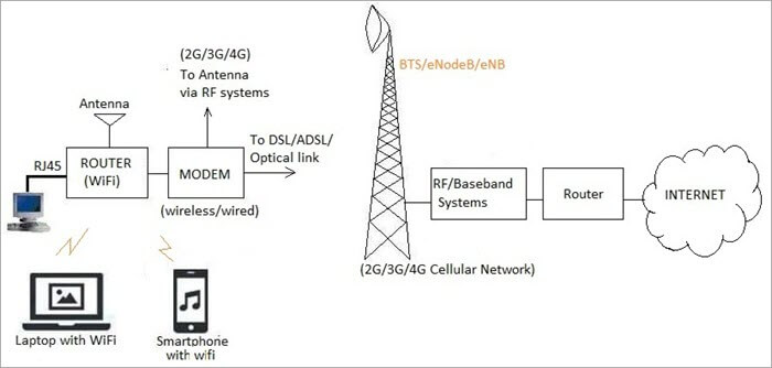 diagram explaining how does modem work